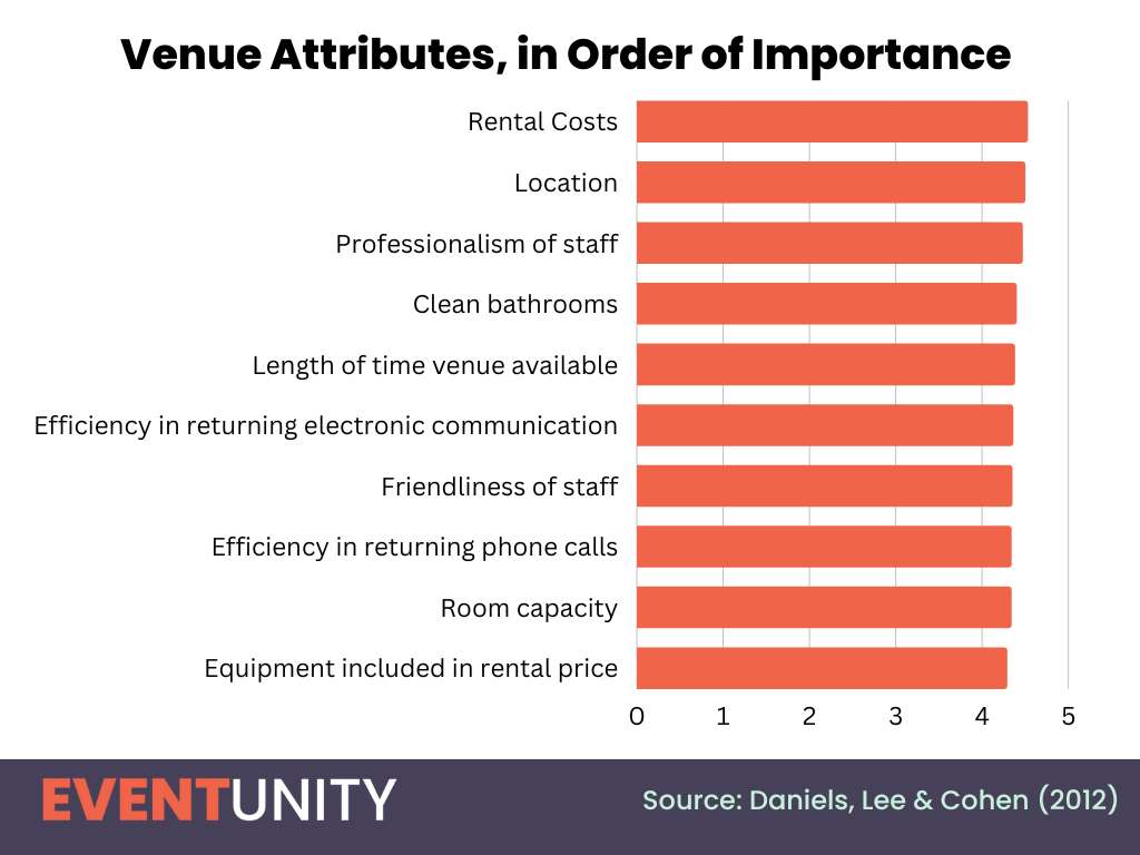 Venue Attributes
